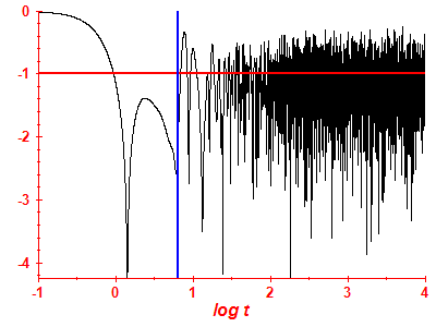 Survival probability log